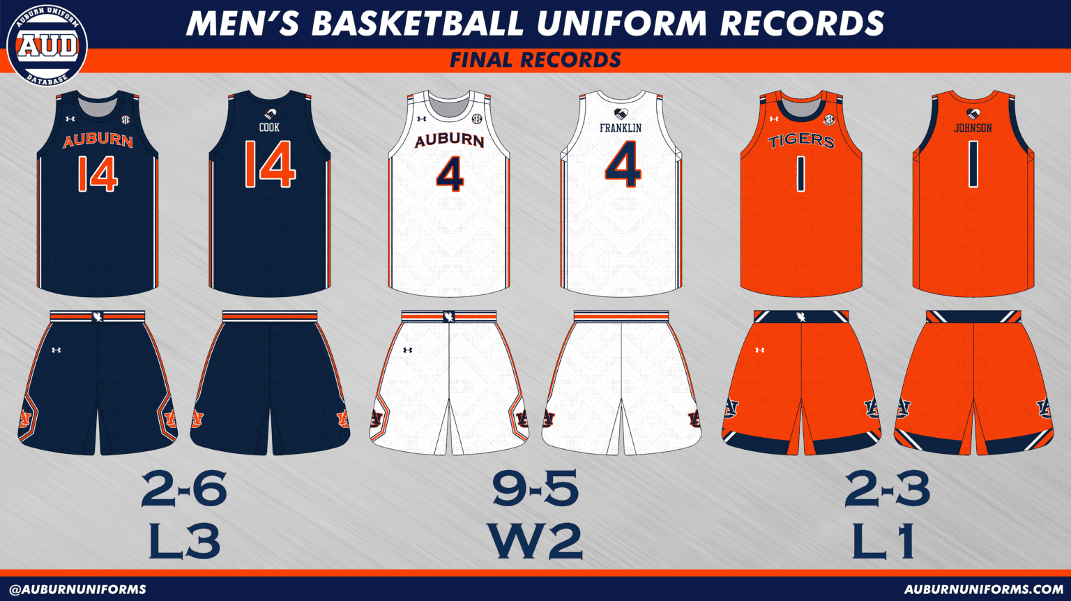 Auburn Athletics Season Review 20202021 Auburn Uniform Database