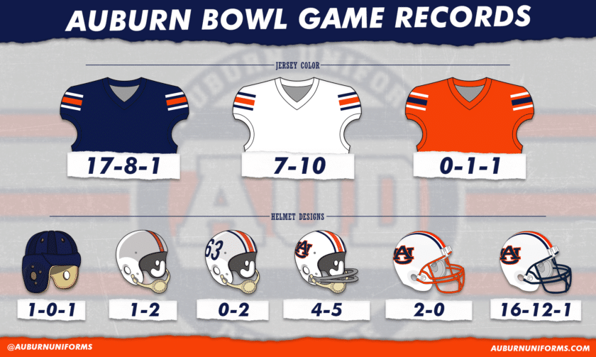 Auburn's Bowl Game History Auburn Uniform Database