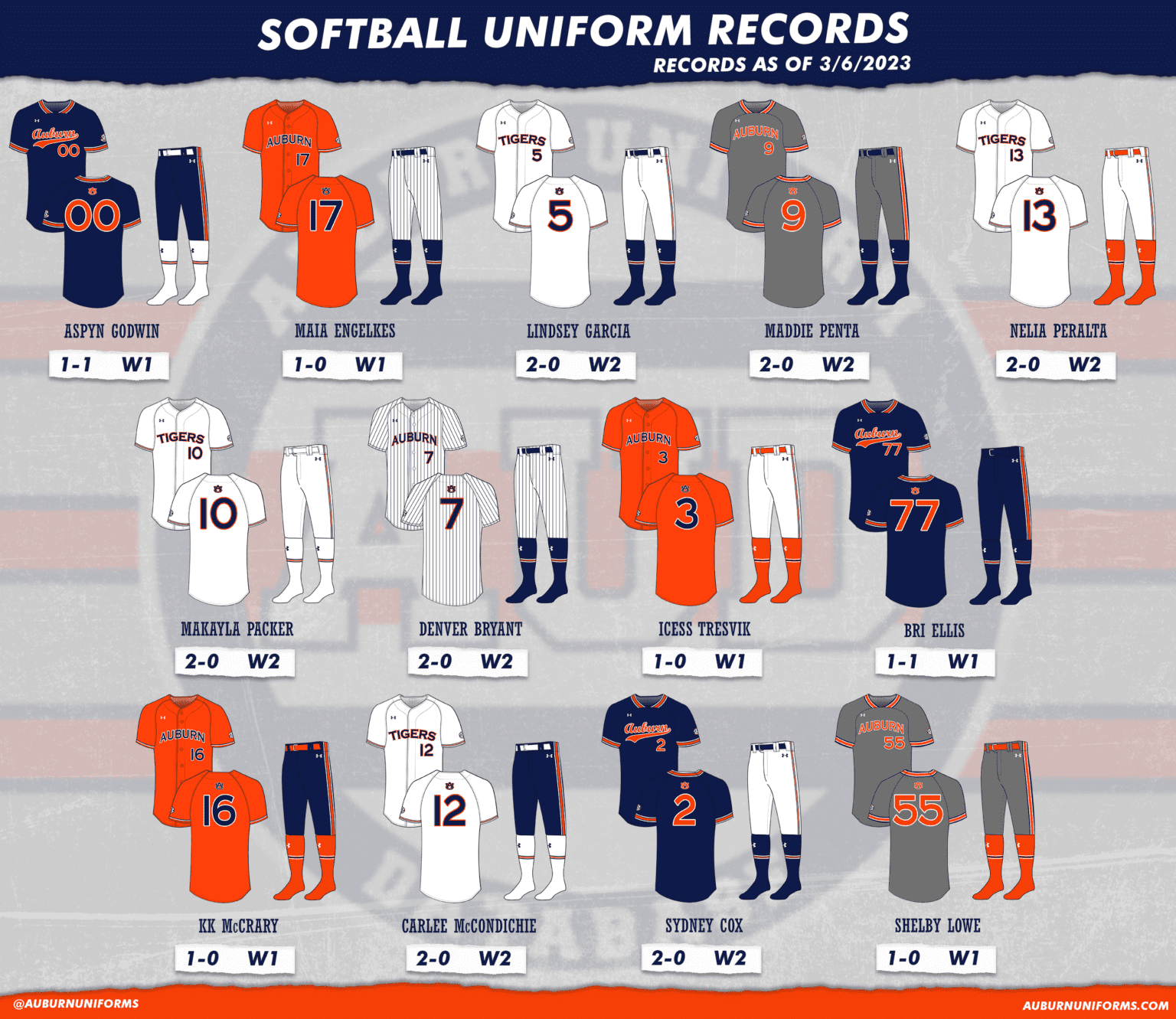 New Auburn Softball Uniforms for 2023 Auburn Uniform Database