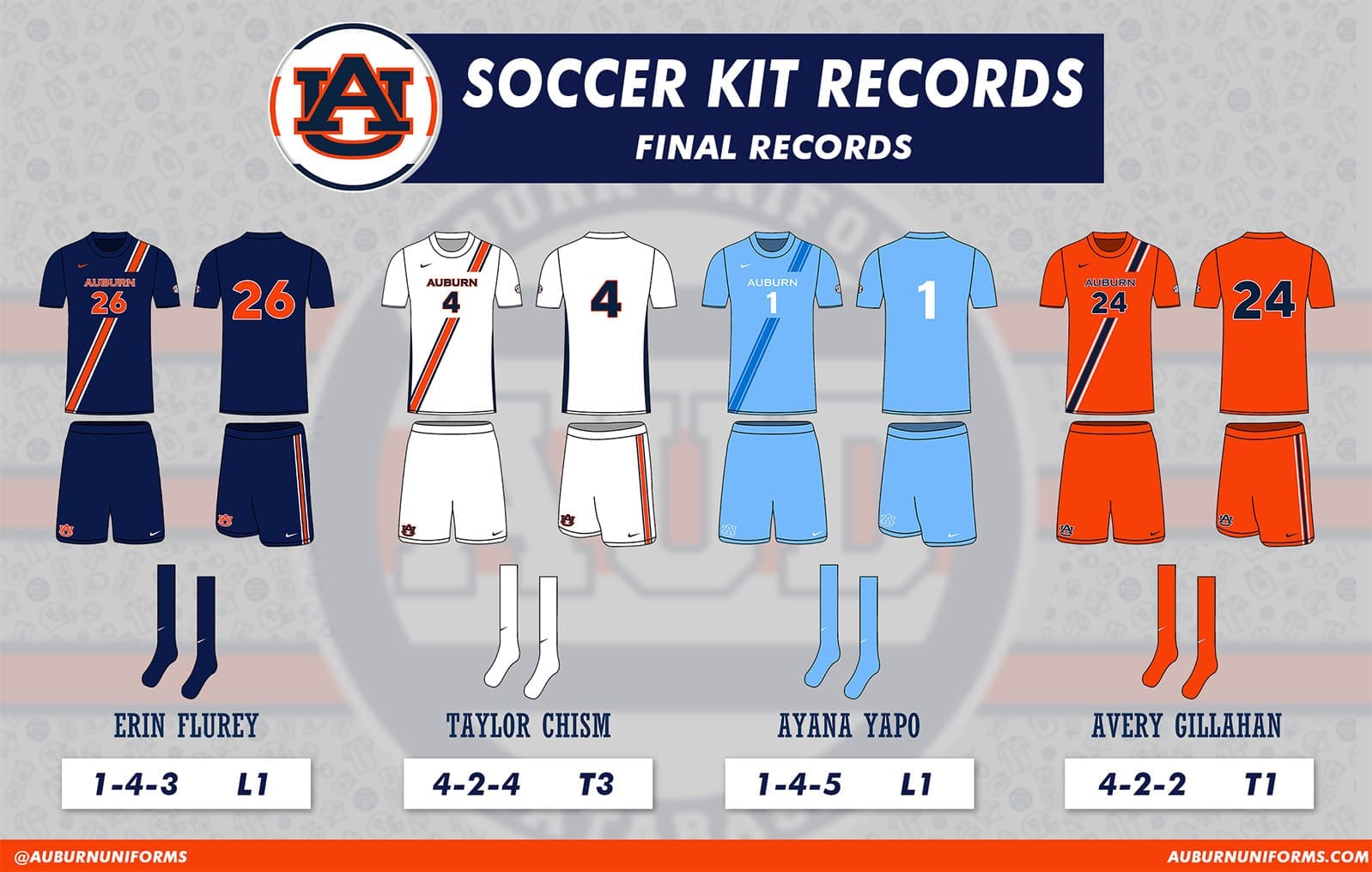 2025 Auburn Soccer uniform records