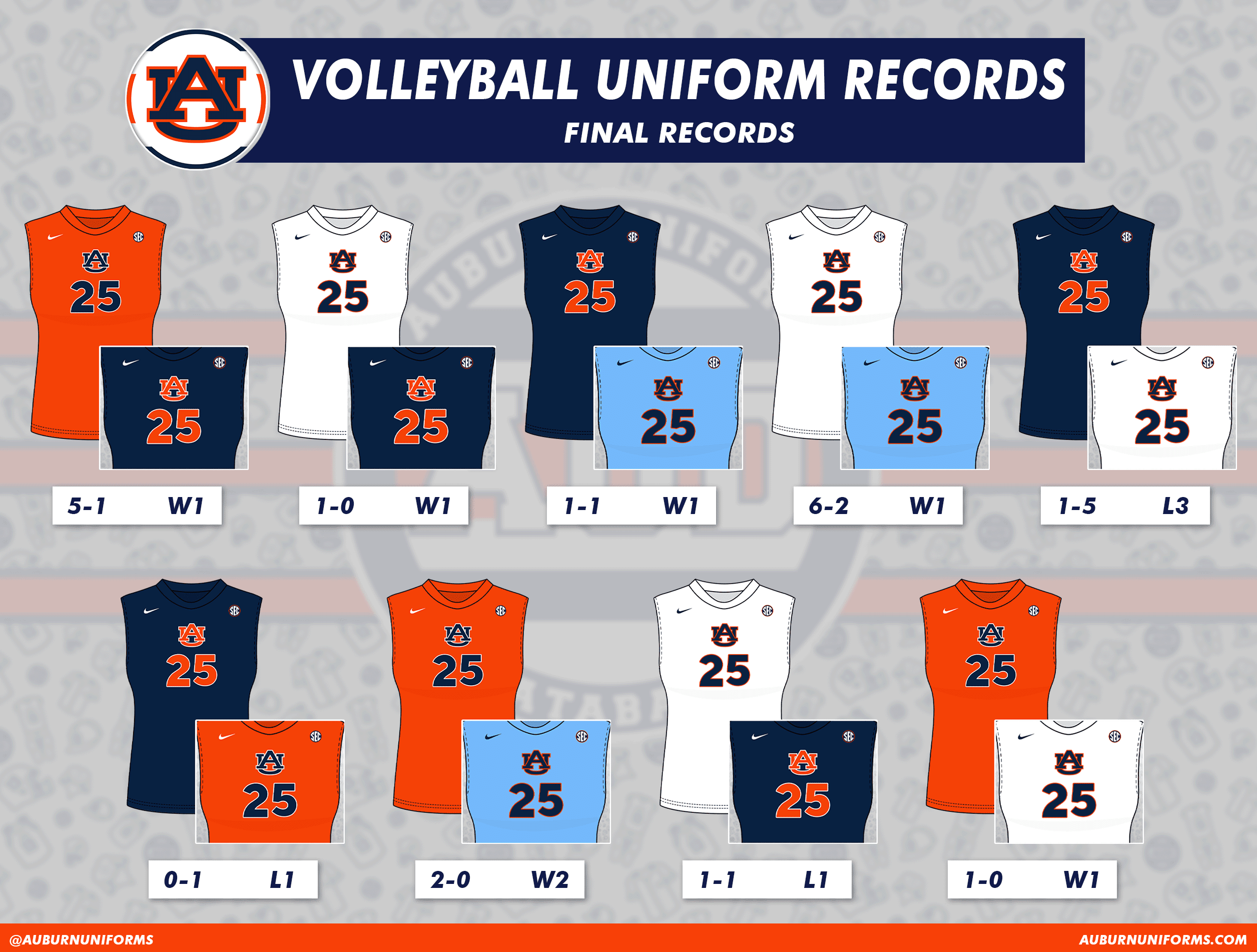 2025 Auburn Volleyball uniform combos records