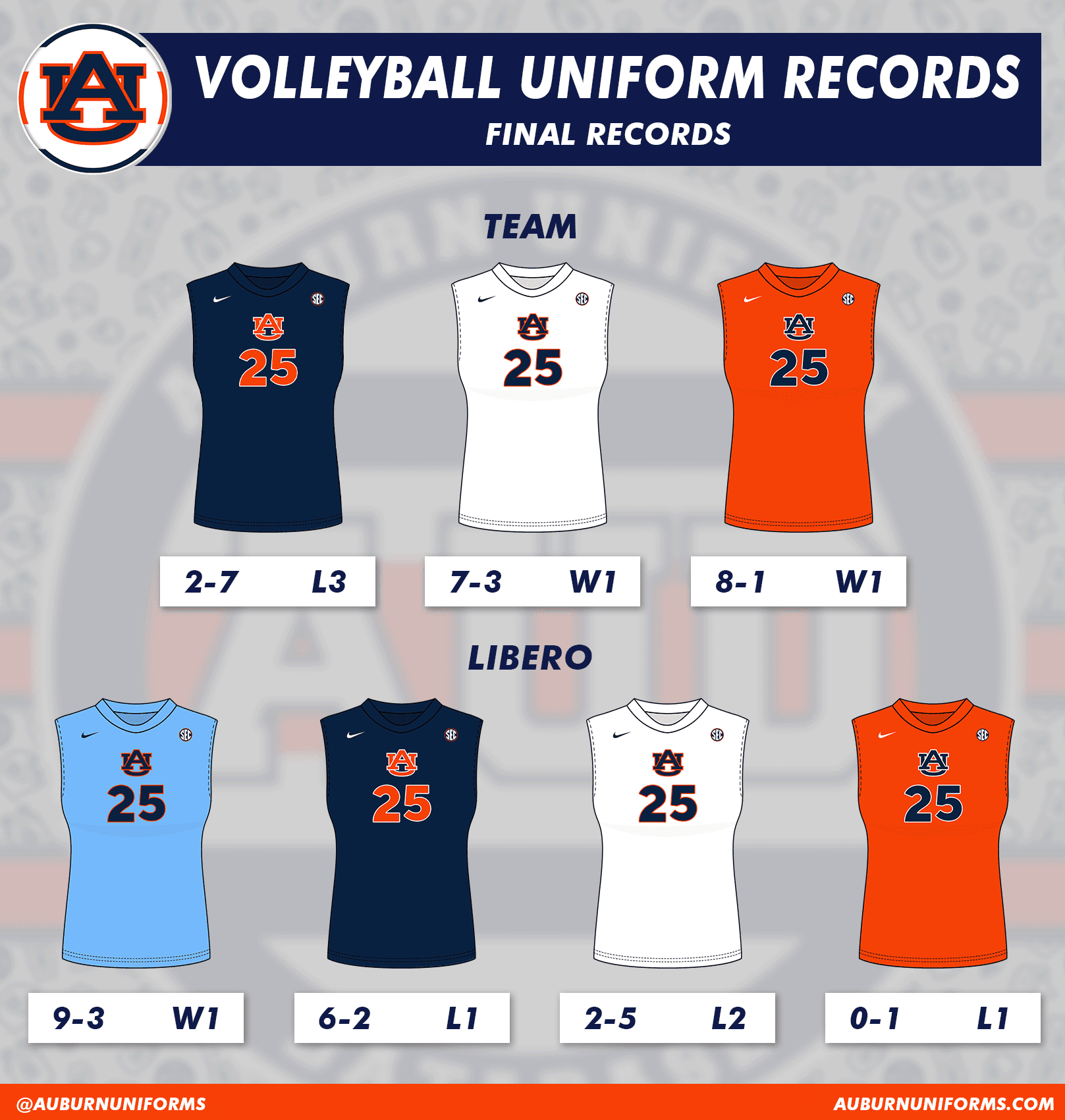 2025 Auburn Volleyball uniform records