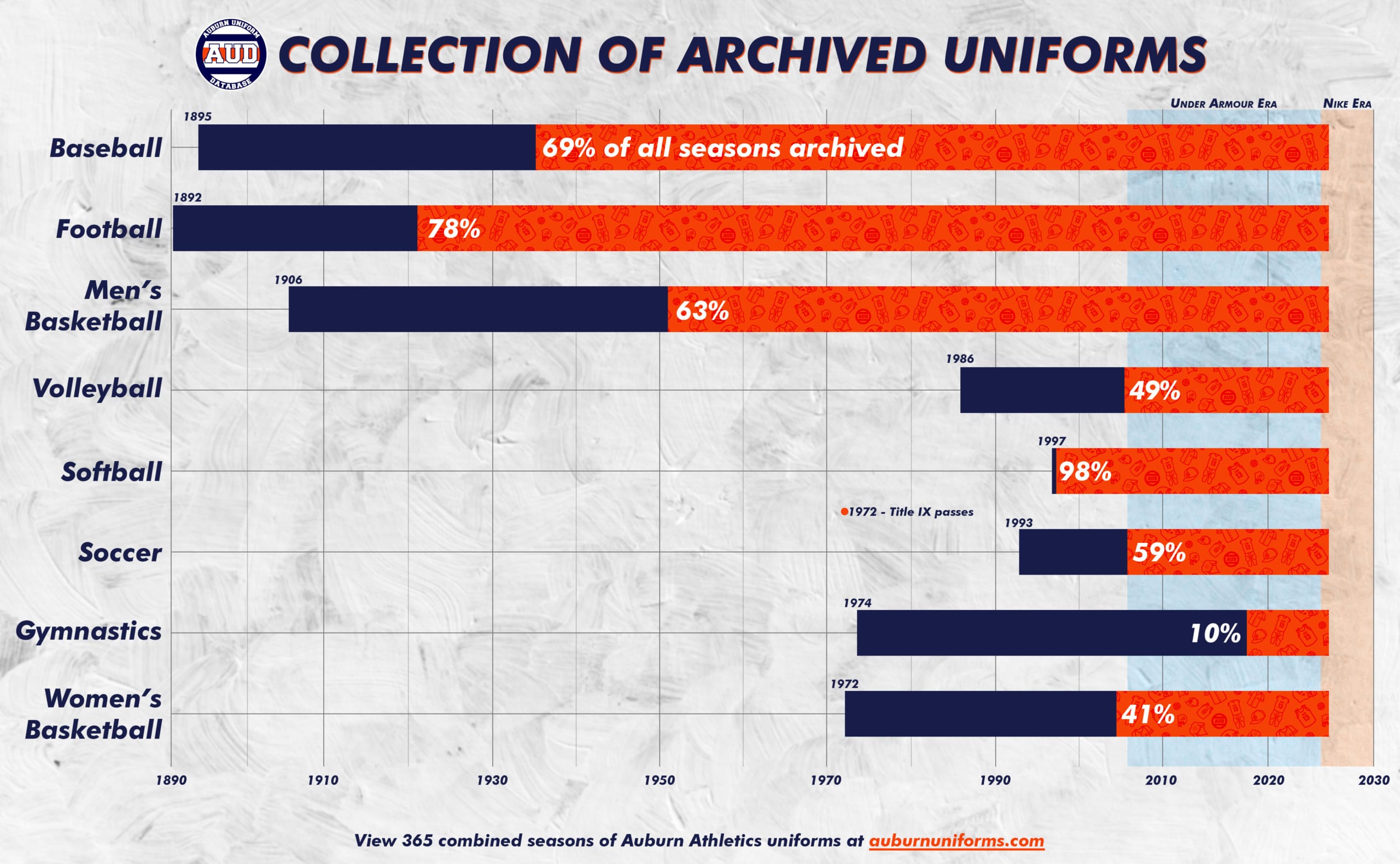 The Auburn Uniform Database has document 365 seasons of Auburn Athletic uniforms, across baseball, basketball, football, soccer, gymnastics, softball, and volleyball.